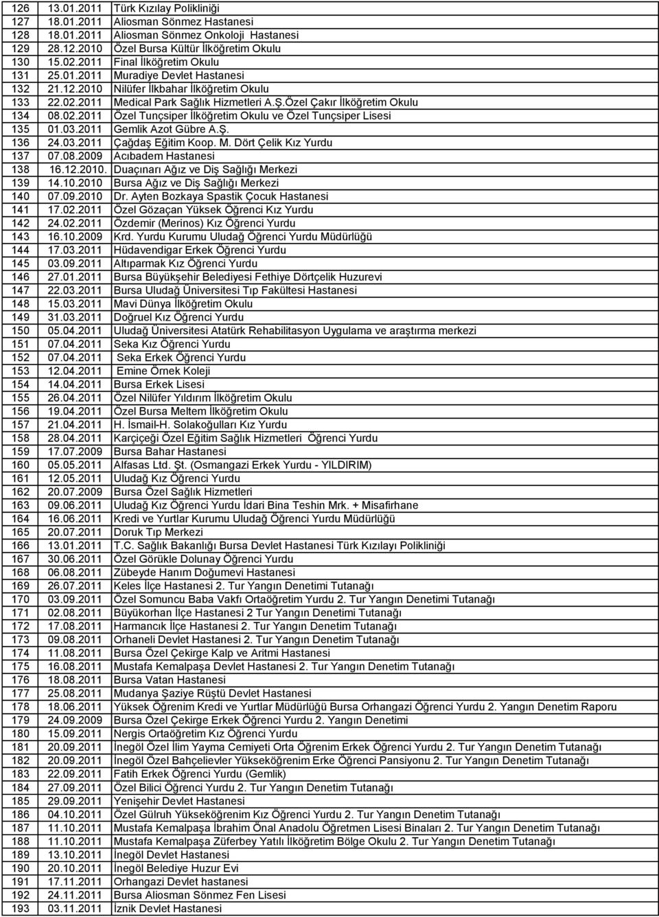 Özel Çakır İlköğretim Okulu 134 08.02.2011 Özel Tunçsiper İlköğretim Okulu ve Özel Tunçsiper Lisesi 135 01.03.2011 Gemlik Azot Gübre A.Ş. 136 24.03.2011 Çağdaş Eğitim Koop. M.
