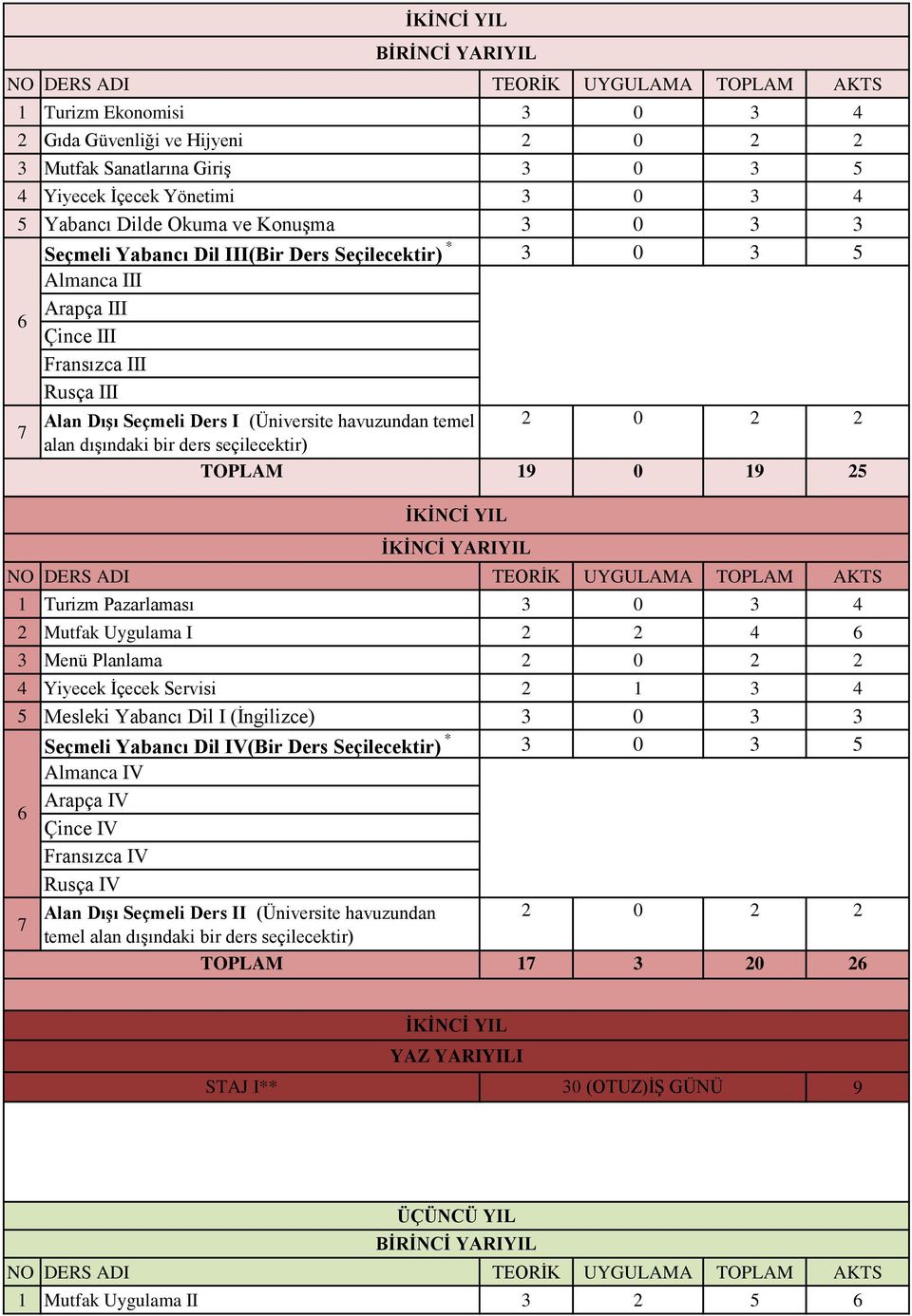 Turizm Pazarlaması 3 0 3 4 2 Mutfak Uygulama I 2 2 4 3 Menü Planlama 2 0 2 2 4 Yiyecek İçecek Servisi 2 1 3 4 Mesleki Yabancı Dil I (İngilizce) 3 0 3 3 Seçmeli Yabancı Dil IV(Bir Ders Seçilecektir) *