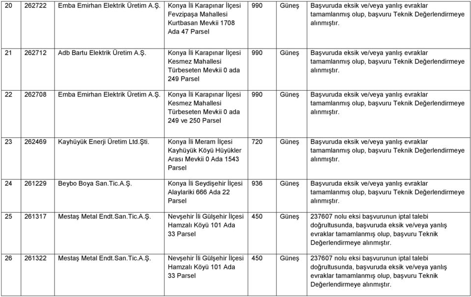 Konya İli Meram İlçesi Kayhüyük Köyü Hüyükler Arası Mevkii 0 Ada 1543 24 261229 Beybo Boya San.Tic.A.Ş. Konya İli Seydişehir İlçesi Alaylariki 666 Ada 22 25 261317 Mestaş Metal Endt.San.Tic.A.Ş. Nevşehir İli Gülşehir İlçesi Hamzalı Köyü 101 Ada 33 26 261322 Mestaş Metal Endt.