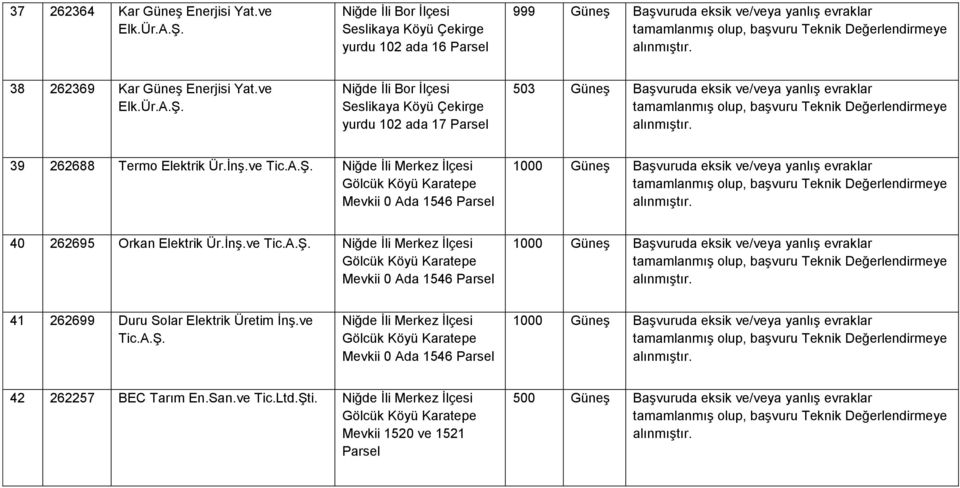 Niğde İli Bor İlçesi Seslikaya Köyü Çekirge yurdu 102 ada 17 503 Güneş Başvuruda eksik ve/veya yanlış evraklar 39 262688 Termo Elektrik Ür.İnş.ve Tic.A.Ş.