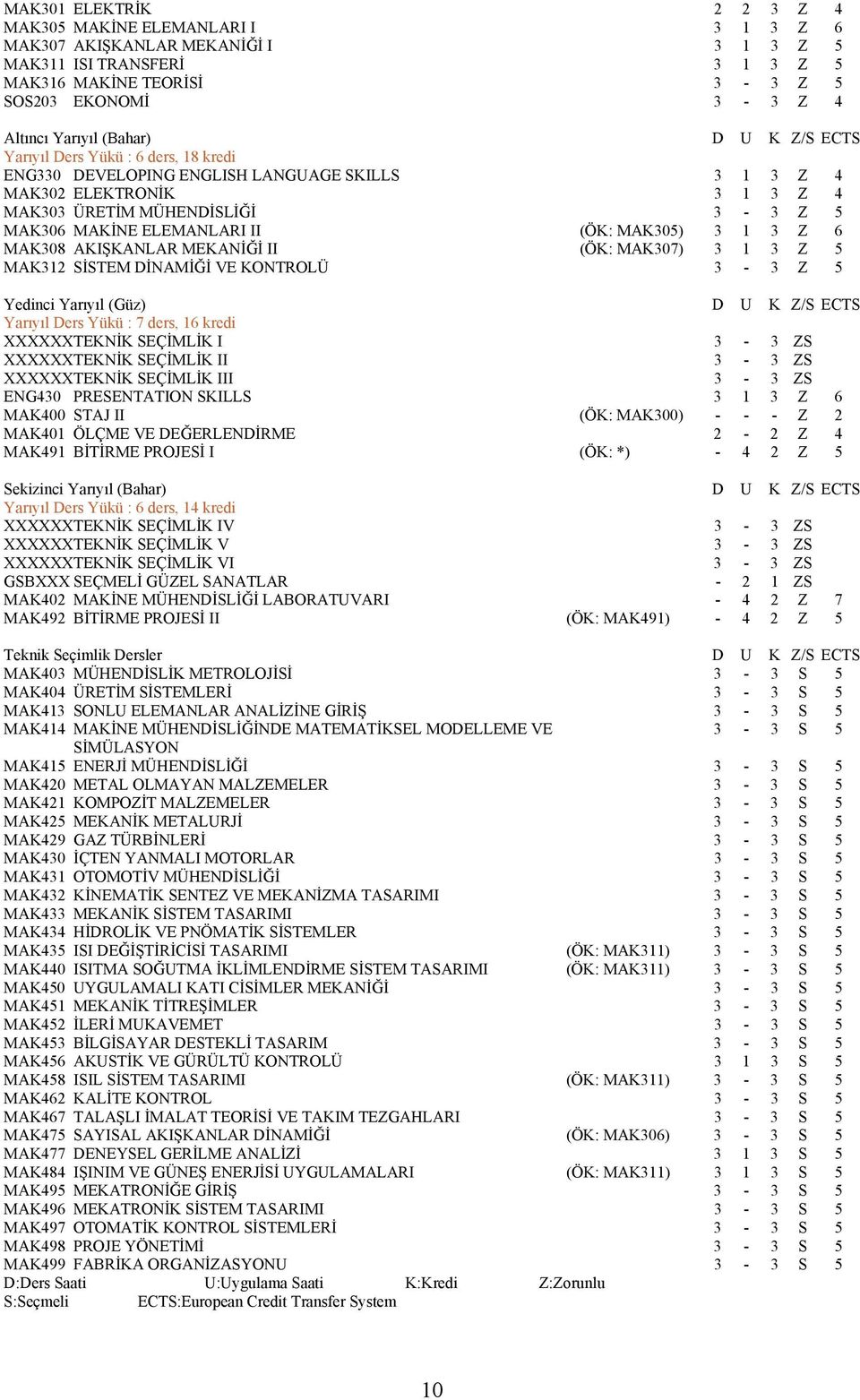 ELEMANLARI II (ÖK: MAK305) 3 1 3 Z 6 MAK308 AKIŞKANLAR MEKANİĞİ II (ÖK: MAK307) 3 1 3 Z 5 MAK312 SİSTEM DİNAMİĞİ VE KONTROLÜ 3-3 Z 5 Yedinci Yarıyıl (Güz) D U K Z/S ECTS Yarıyıl Ders Yükü : 7 ders,