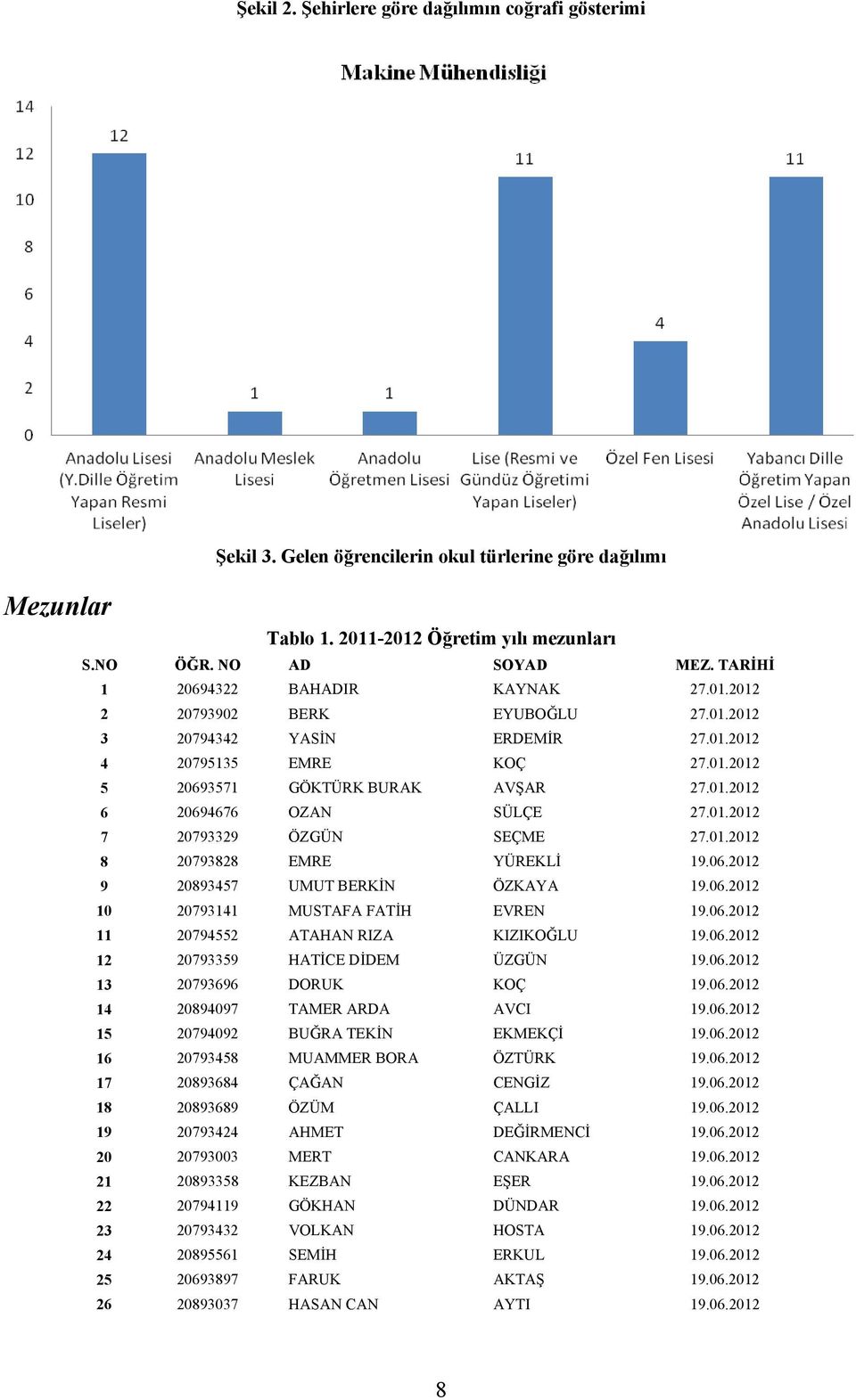 01.2012 7 20793329 ÖZGÜN SEÇME 27.01.2012 8 20793828 EMRE YÜREKLİ 19.06.2012 9 20893457 UMUT BERKİN ÖZKAYA 19.06.2012 10 20793141 MUSTAFA FATİH EVREN 19.06.2012 11 20794552 ATAHAN RIZA KIZIKOĞLU 19.