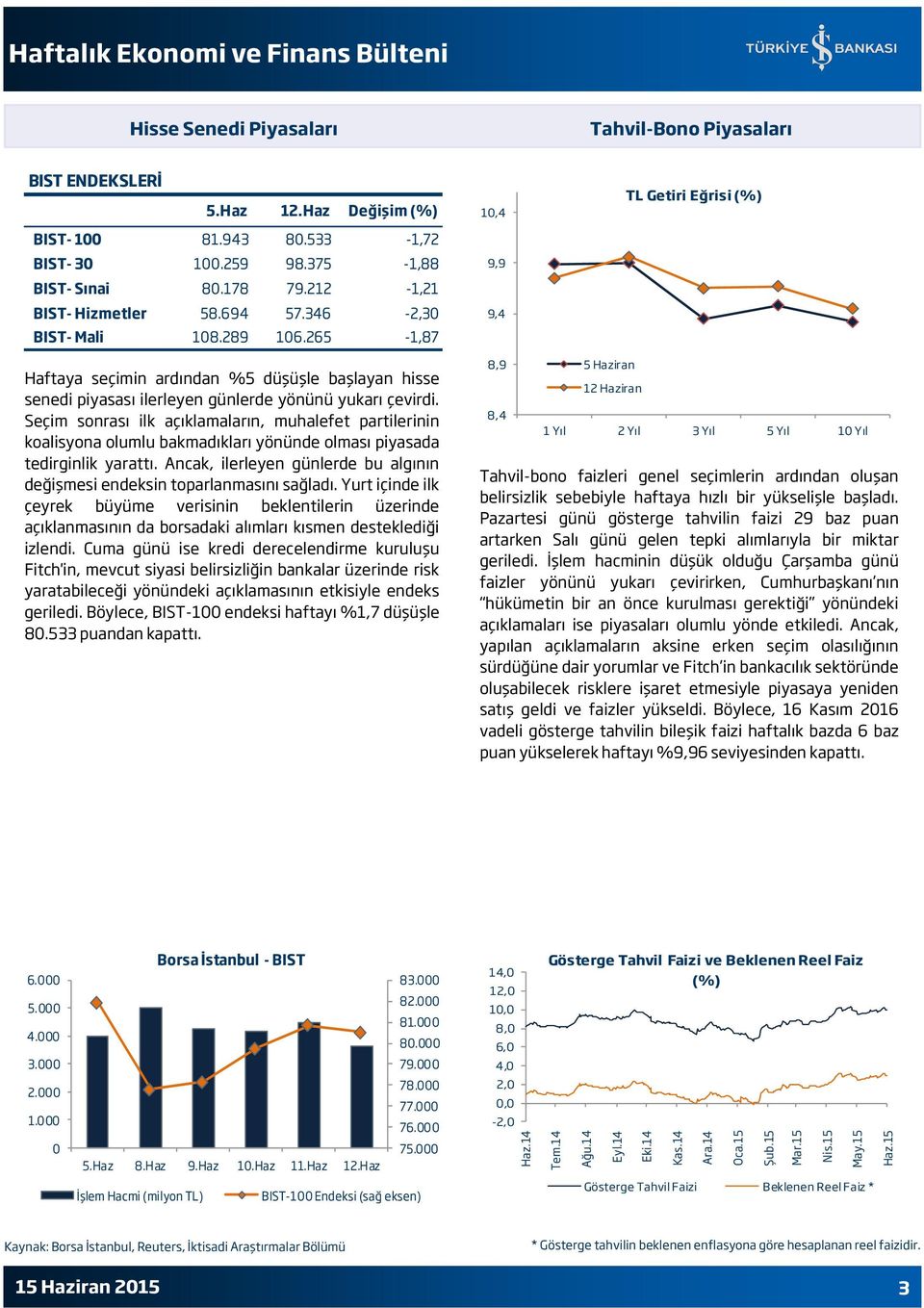 265-1,87 Haftaya seçimin ardından %5 düşüşle başlayan hisse senedi piyasası ilerleyen günlerde yönünü yukarı çevirdi.