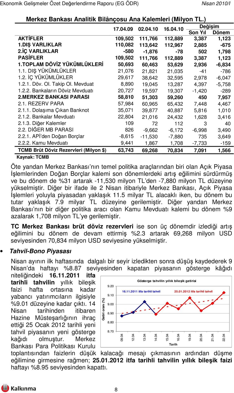 2. İÇ YÜKÜMLÜKLER 29,617 38,642 32,595 2,978-6,047 1.2.1. Döv. Ol. Takip Ol. Mevduat 8,890 19,045 13,287 4,397-5,758 1.2.2. Bankaların Döviz Mevduatı 20,727 19,597 19,307-1,420-289 2.