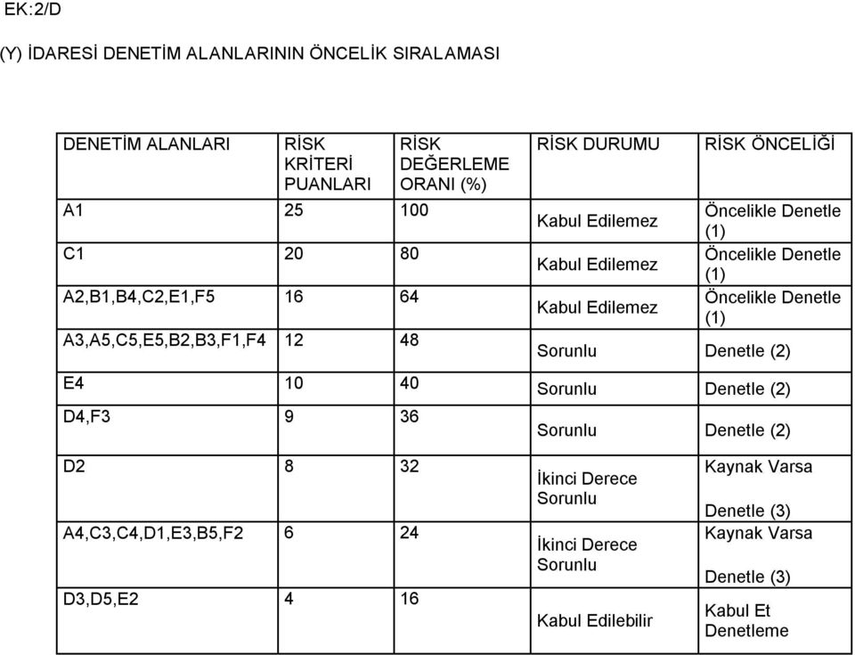 Öncelikle Denetle (1) Öncelikle Denetle (1) Sorunlu Denetle (2) E4 10 40 Sorunlu Denetle (2) D4,F3 9 36 Sorunlu Denetle (2) D2 8 32