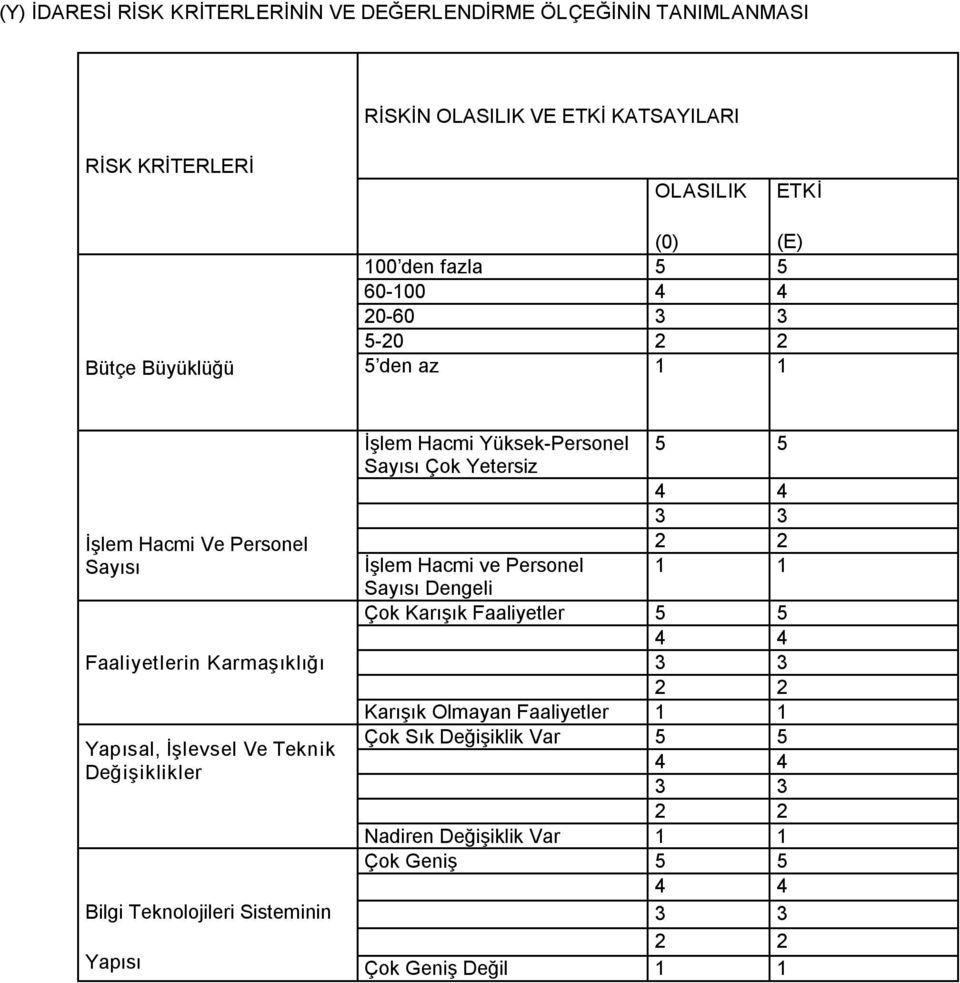Bilgi Teknolojileri Sisteminin Yapısı İşlem Hacmi Yüksek Personel Sayısı Çok Yetersiz 5 5 4 4 3 3 2 2 1 1 İşlem Hacmi ve Personel Sayısı Dengeli Çok Karışık