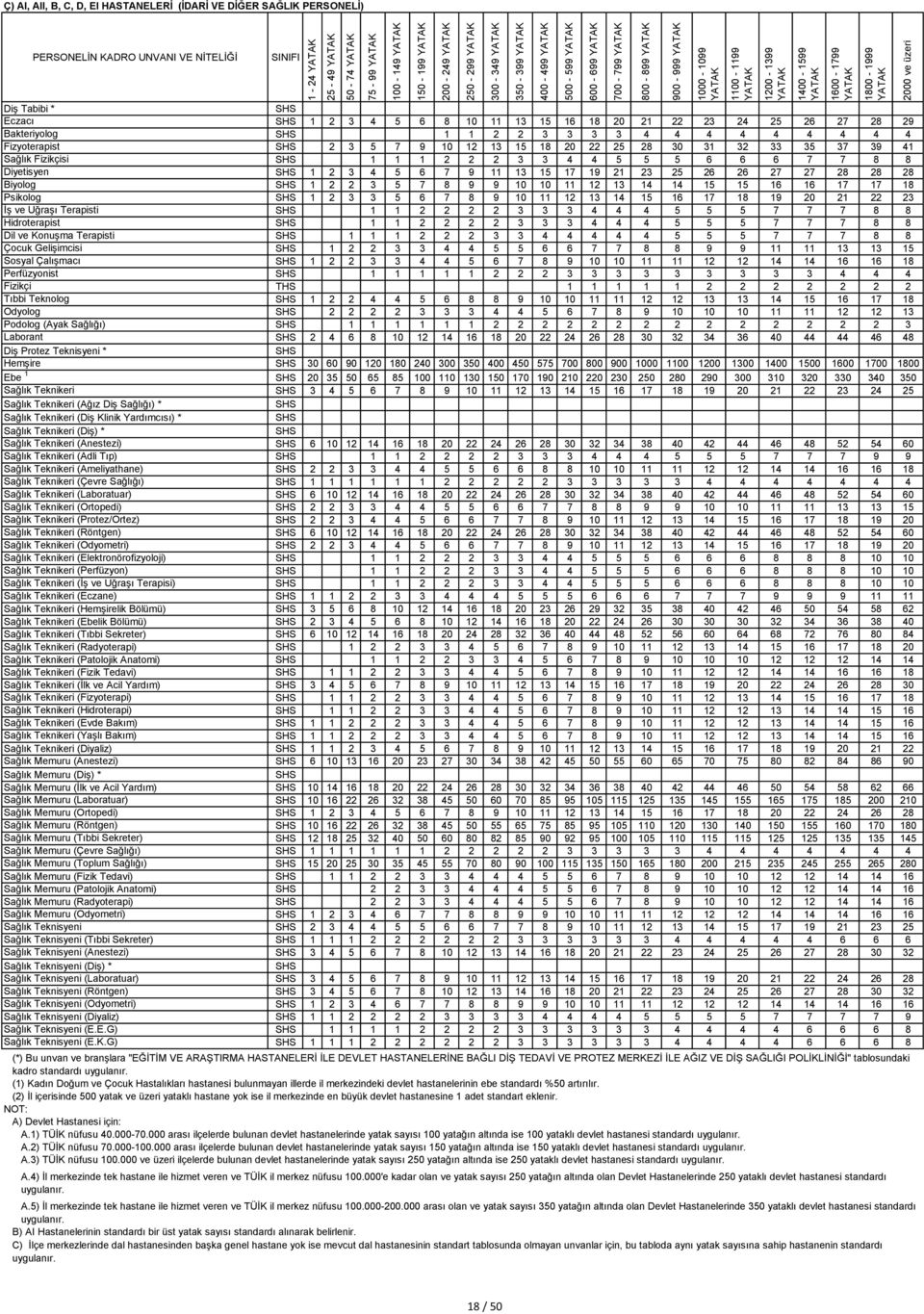 Bakteriyolog 1 1 2 2 3 3 3 3 4 4 4 4 4 4 4 4 4 Fizyoterapist 2 3 5 7 9 10 12 13 15 18 20 22 25 28 30 31 32 33 35 37 39 41 Sağlık Fizikçisi 1 1 1 2 2 2 3 3 4 4 5 5 5 6 6 6 7 7 8 8 Diyetisyen 1 2 3 4 5