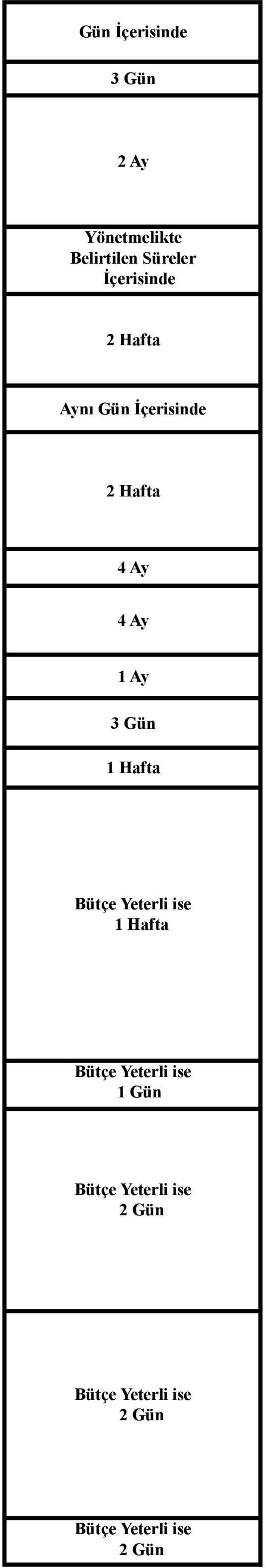 1 Ay Bütçe Yeterli ise Bütçe Yeterli ise 1 Gün Bütçe