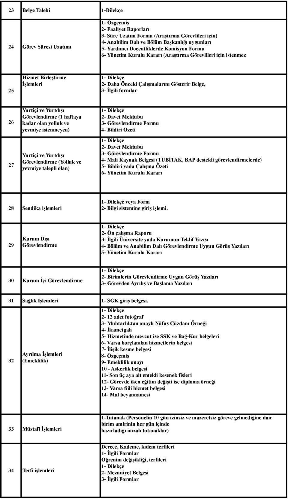 Yurtdışı Görevlendirme (1 haftaya kadar olan yolluk ve yevmiye istenmeyen) Yurtiçi ve Yurtdışı Görevlendirme (Yolluk ve yevmiye talepli olan) 2- Davet Mektubu 3- Görevlendirme Formu 4- Bildiri Özeti