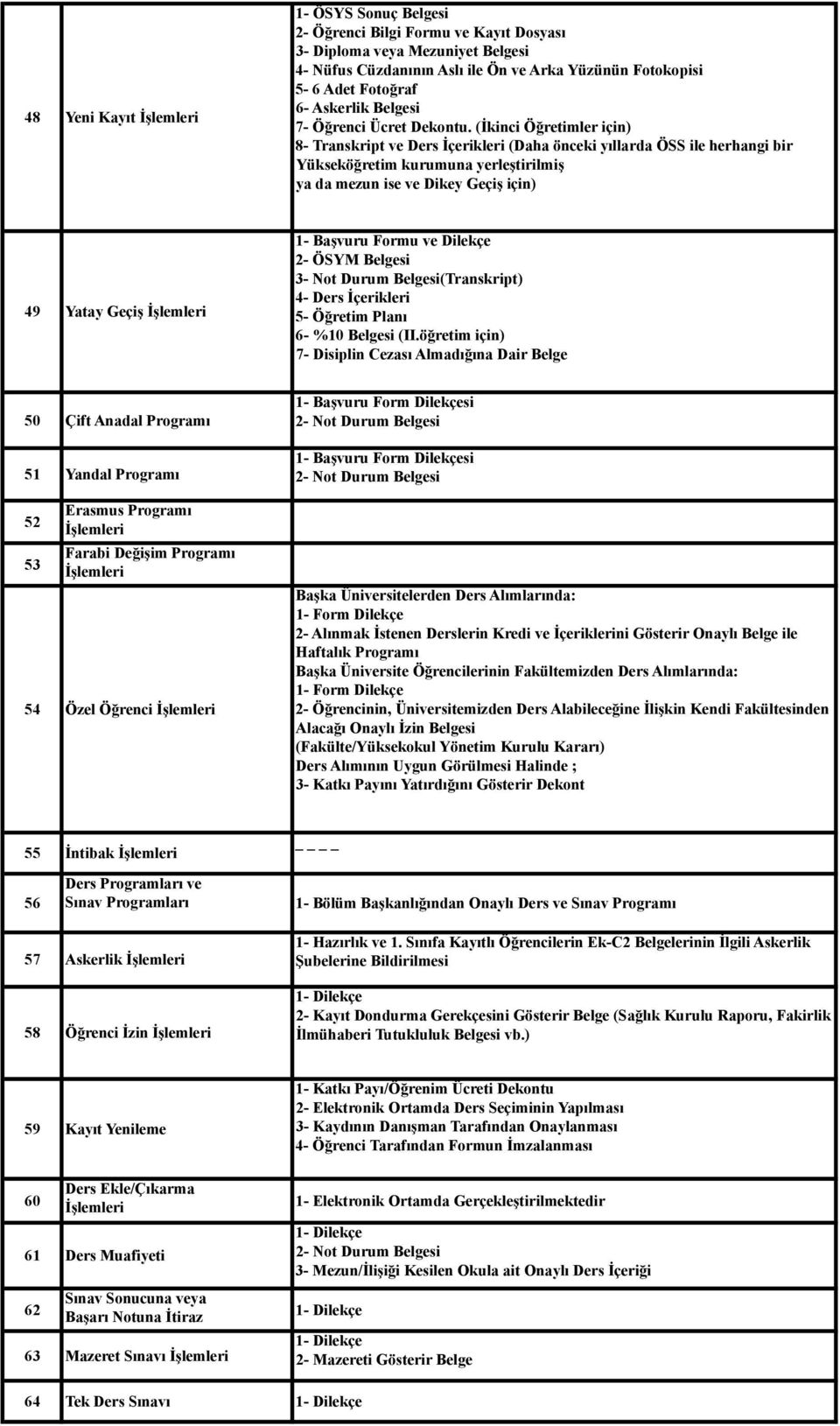 (İkinci Öğretimler için) 8- Transkript ve Ders İçerikleri (Daha önceki yıllarda ÖSS ile herhangi bir Yükseköğretim kurumuna yerleştirilmiş ya da mezun ise ve Dikey Geçiş için) 49 Yatay Geçiş 1-