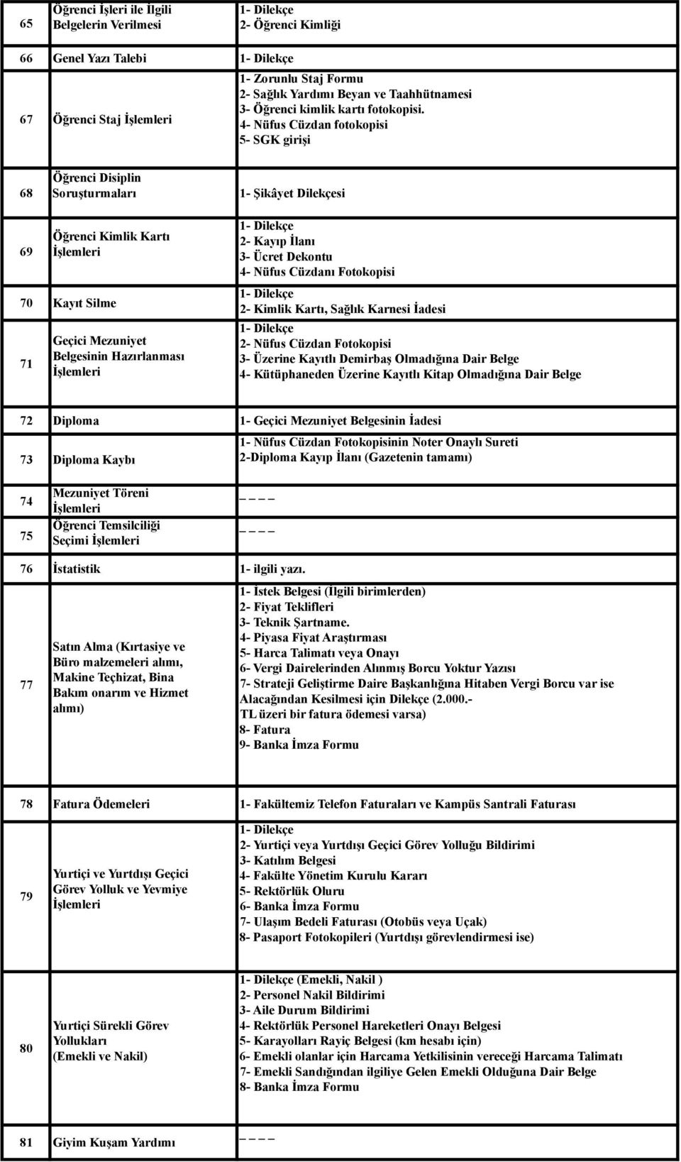 4- Nüfus Cüzdan fotokopisi 5- SGK girişi 68 Öğrenci Disiplin Soruşturmaları 1- Şikâyet Dilekçesi 69 Öğrenci Kimlik Kartı 70 Kayıt Silme 71 Geçici Mezuniyet Belgesinin Hazırlanması 2- Kayıp İlanı 3-
