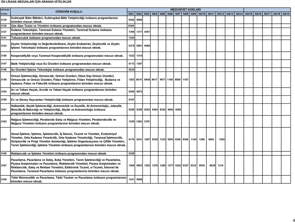 İşleme Teknolojisi önlisans 5379 8581 9058 3145 Kooperatifçilik veya Tarımsal Kooperatifçilik önlisans programından mezun 1222 1314 3147 Balık Yetiştiriciliği veya Su Ürünleri önlisans programından