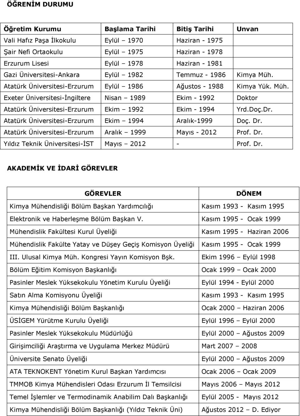 Doç.Dr. Atatürk Üniversitesi-Erzurum Ekim 1994 Aralık-1999 Doç. Dr.