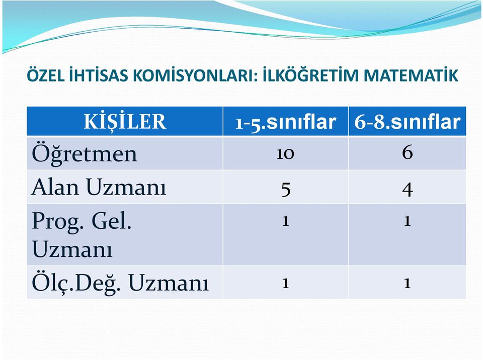 sınıflar Öğretmen 10 6 Alan Uzmanı 5 4