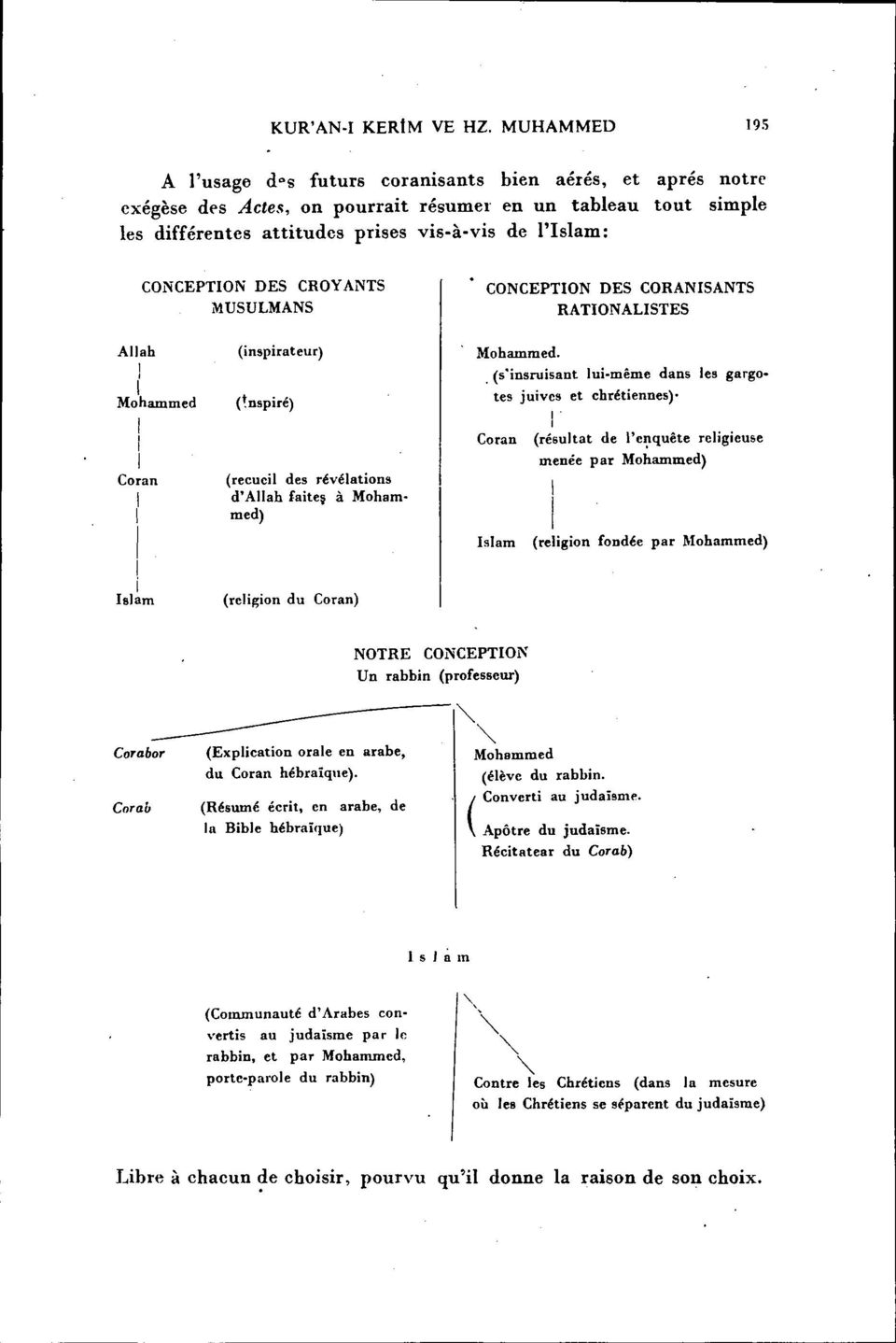 CONCEPTION DES CROY ANTS MUSULMANS CONCEPTION DES CORANISANTS RATIONALISTES Aııah i Mohaınmed Coran (inspirateur) (reeueil des revelations d' Aııah faiteş a Mohammed) Mohaınmed.