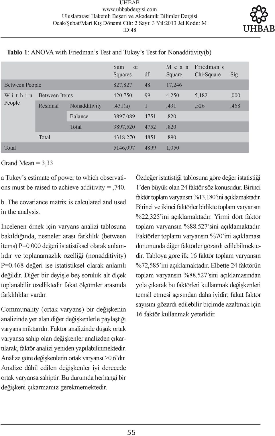 estimate of power to which observations must be raised to achieve additivity =,740. b. The covariance matrix is calculated and used in the analysis.