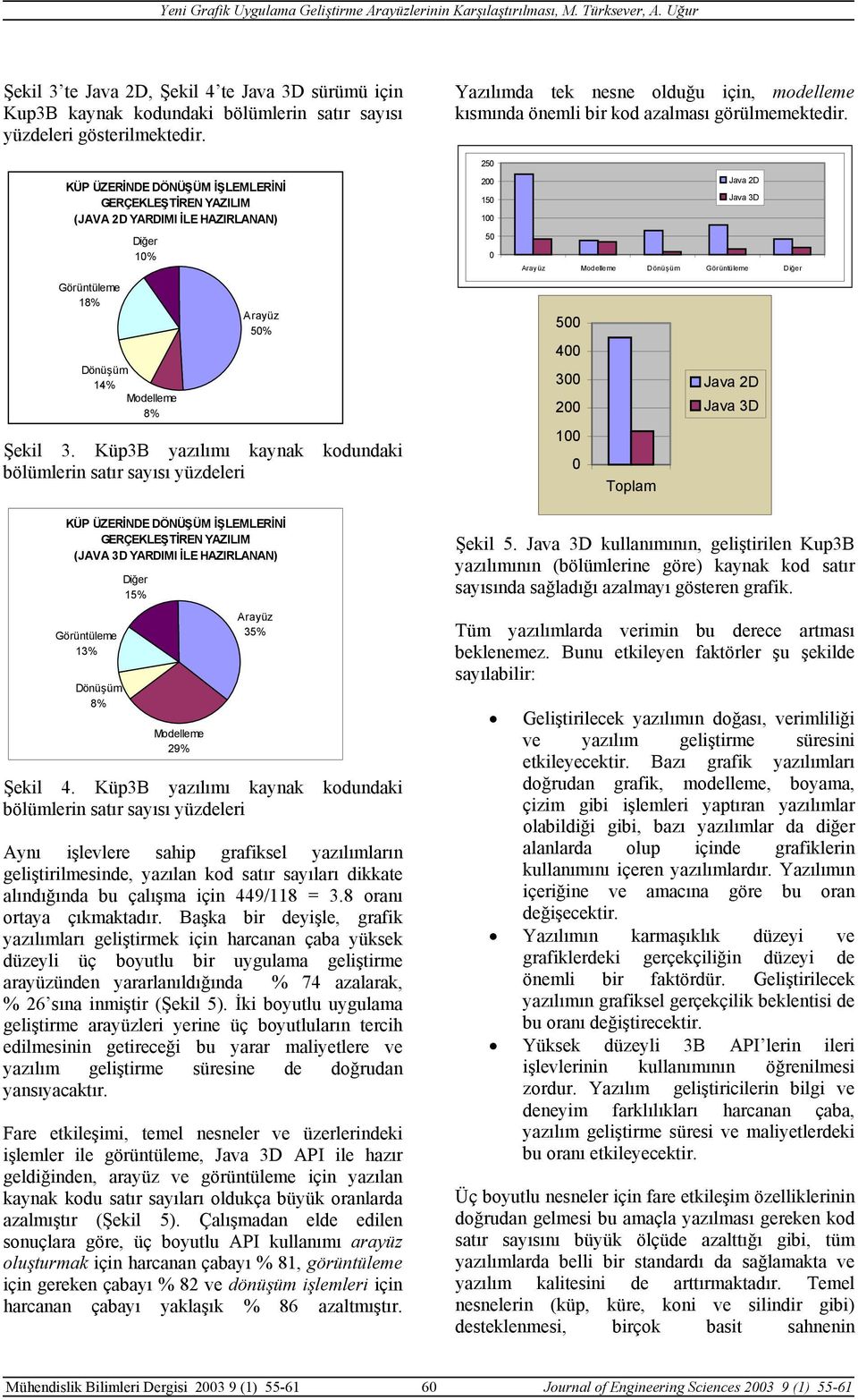 KÜP ÜZERİNDE DÖNÜŞÜM İŞLEMLERİNİ GERÇEKLEŞTİREN YAZILIM (JAVA 2D YARDIMI İLE HAZIRLANAN) Diğer 10% 250 200 150 100 50 0 Java 2D Java 3D Arayüz Modelleme Dönüşüm Görüntüleme Diğer Görüntüleme 18%