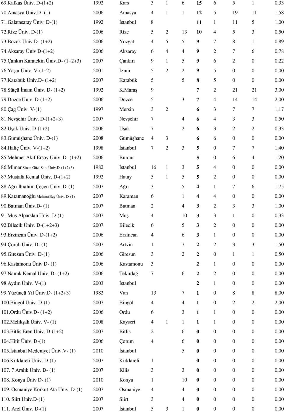 D- (1+2+3) 2007 Çankırı 9 1 5 9 6 2 0 0,22 76.Yaşar Üniv. V-(1+2) 2001 İzmir 5 2 2 9 5 0 0 0,00 77.Karabük Üniv.D- (1+2) 2007 Karabük 5 5 8 5 0 0 0,00 78.Sütçü İmam Üniv. D- (1+2) 1992 K.