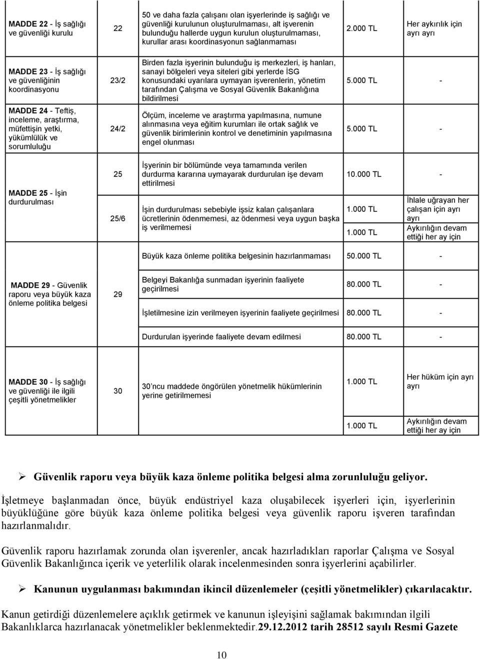 000 TL Her aykırılık için MADDE 23 - İş sağlığı ve güvenliğinin koordinasyonu MADDE 24 - Teftiş, inceleme, araştırma, müfettişin yetki, yükümlülük ve sorumluluğu 23/2 24/2 Birden fazla işyerinin