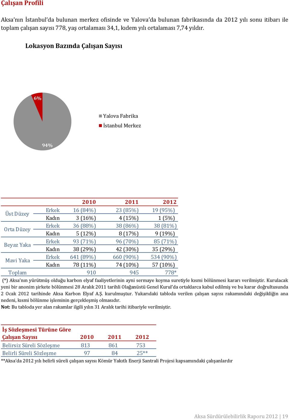 Lokasyon Bazında Çalışan Sayısı 6% Yalova Fabrika İstanbul Merkez 94% 2010 2011 2012 Üst Düzey Orta Düzey Beyaz Yaka Mavi Yaka Erkek Erkek Erkek Erkek 16 (84%) 36 (88%) 93 (71%) 641 (89%) 23 (85%) 38
