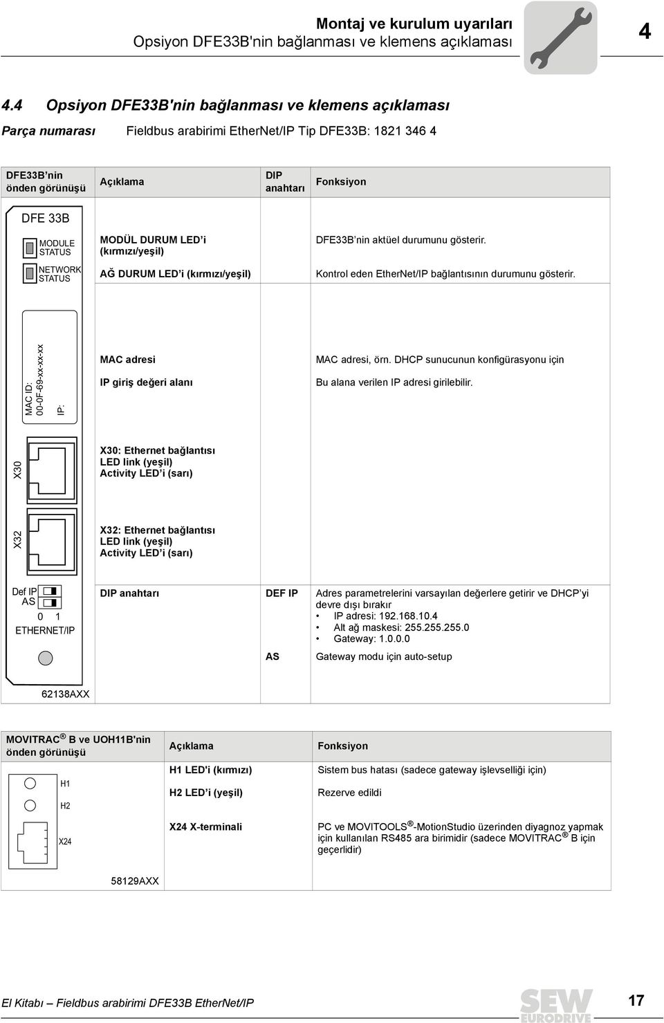 STATUS MODÜL DURUM LED i (kırmızı/yeşil) DFE33B nin aktüel durumunu gösterir. NETWORK STATUS AĞ DURUM LED i (kırmızı/yeşil) Kontrol eden EtherNet/IP bağlantısının durumunu gösterir.