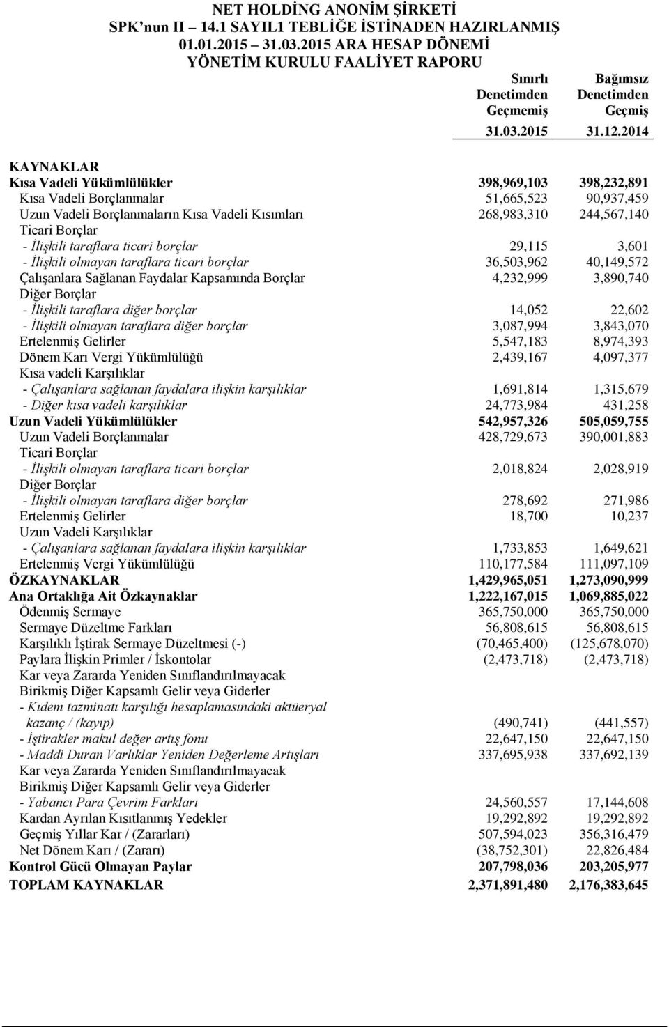 - İlişkili taraflara ticari borçlar 29,115 3,601 - İlişkili olmayan taraflara ticari borçlar 36,503,962 40,149,572 Çalışanlara Sağlanan Faydalar Kapsamında Borçlar 4,232,999 3,890,740 Diğer Borçlar -