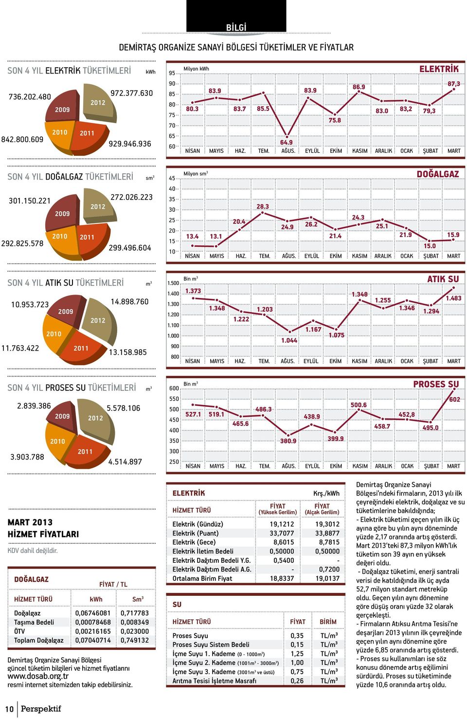 EYLÜL EKİM KASIM ARALIK OCAK ŞUBAT MART SON 4 YIL DOĞALGAZ TÜKETİMLERİ sm 3 301.150.221 272.026.223 2012 2009 2010 2011 292.825.578 299.496.604 45 40 35 30 25 20 15 10 Milyon sm 3 13.4 13.1 20.4 28.