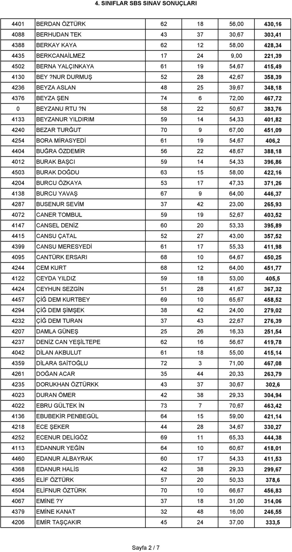 N 58 22 50,67 383,76 4133 BEYZANUR YILDIRIM 59 14 54,33 401,82 4240 BEZAR TURĞUT 70 9 67,00 451,09 4254 BORA MİRASYEDİ 61 19 54,67 406,2 4404 BUĞRA ÖZDEMİR 56 22 48,67 388,18 4012 BURAK BAŞCI 59 14