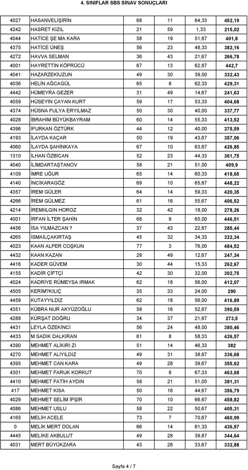 HÜSNA FULYA ERYILMAZ 50 30 40,00 337,77 4028 İBRAHİM BÜYÜKBAYRAM 60 14 55,33 413,52 4396 İFURKAN ÖZTÜRK 44 12 40,00 375,59 4193 İLAYDA KAÇAR 50 19 43,67 357,06 4060 İLAYDA ŞAHİNKAYA 67 10 63,67