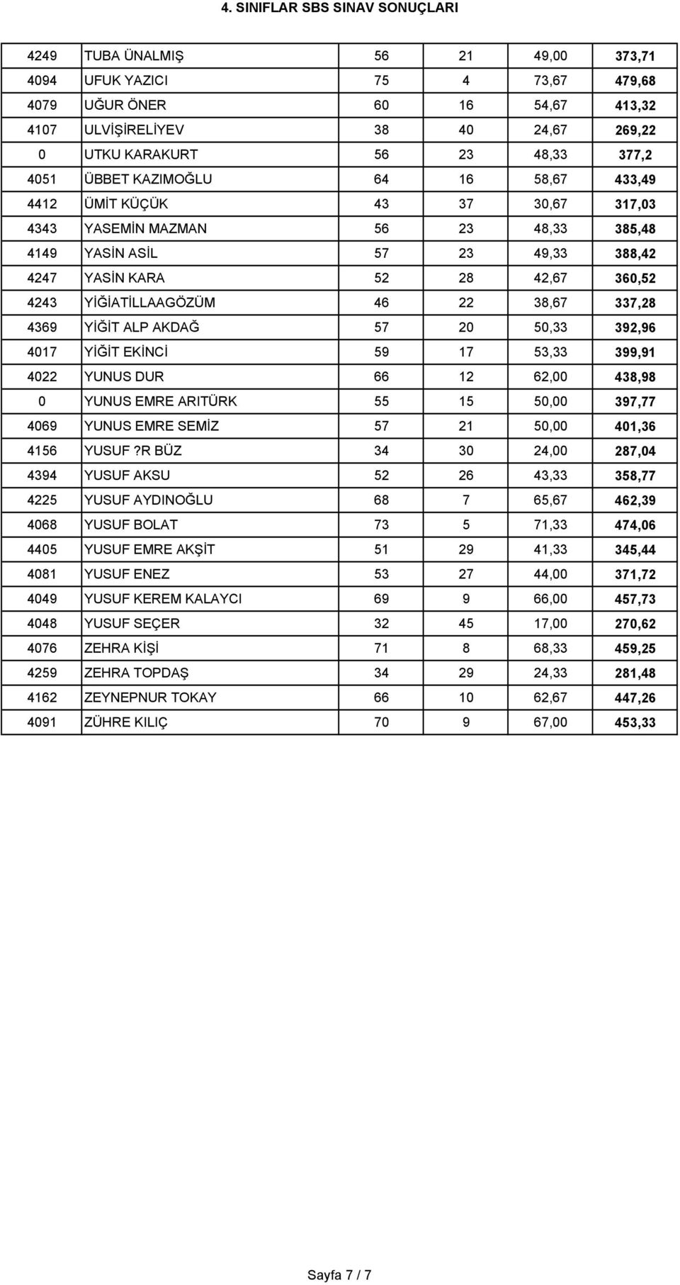 337,28 4369 YİĞİT ALP AKDAĞ 57 20 50,33 392,96 4017 YİĞİT EKİNCİ 59 17 53,33 399,91 4022 YUNUS DUR 66 12 62,00 438,98 0 YUNUS EMRE ARITÜRK 55 15 50,00 397,77 4069 YUNUS EMRE SEMİZ 57 21 50,00 401,36