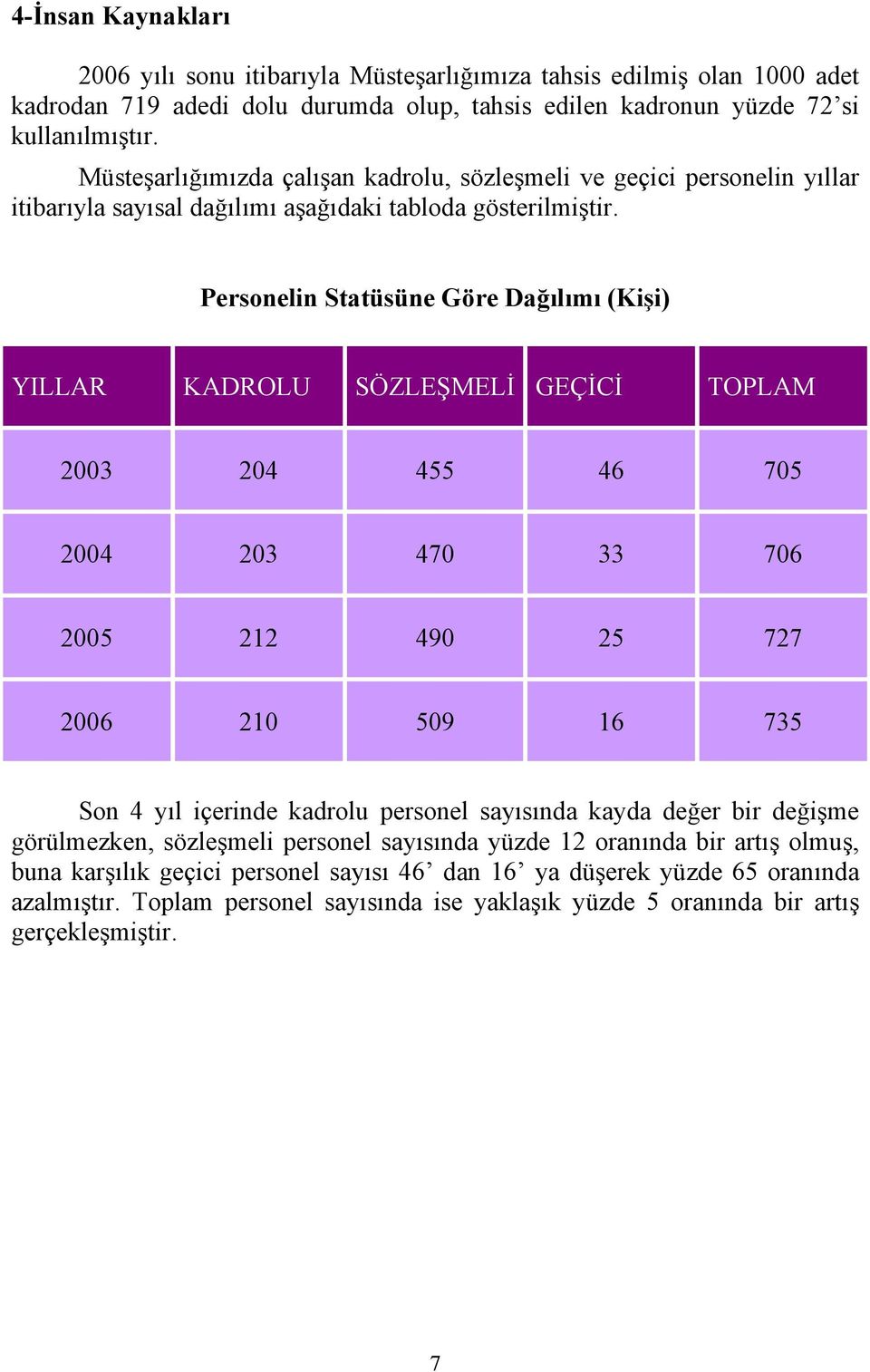 Personelin Statüsüne Göre Dağılımı (Kişi) YILLAR KADROLU SÖZLEŞMELİ GEÇİCİ TOPLAM 2003 204 455 46 705 2004 203 470 33 706 2005 212 490 25 727 2006 210 509 16 735 Son 4 yıl içerinde kadrolu personel