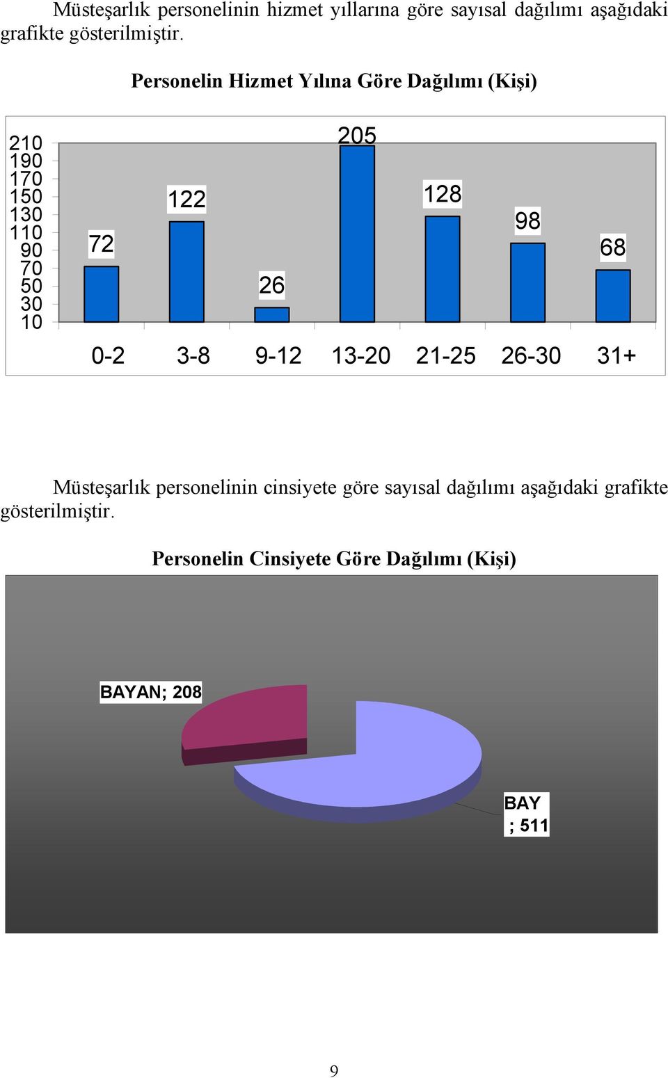 72 68 26 0-2 3-8 9-12 13-20 21-25 26-30 31+ Müsteşarlık personelinin cinsiyete göre sayısal