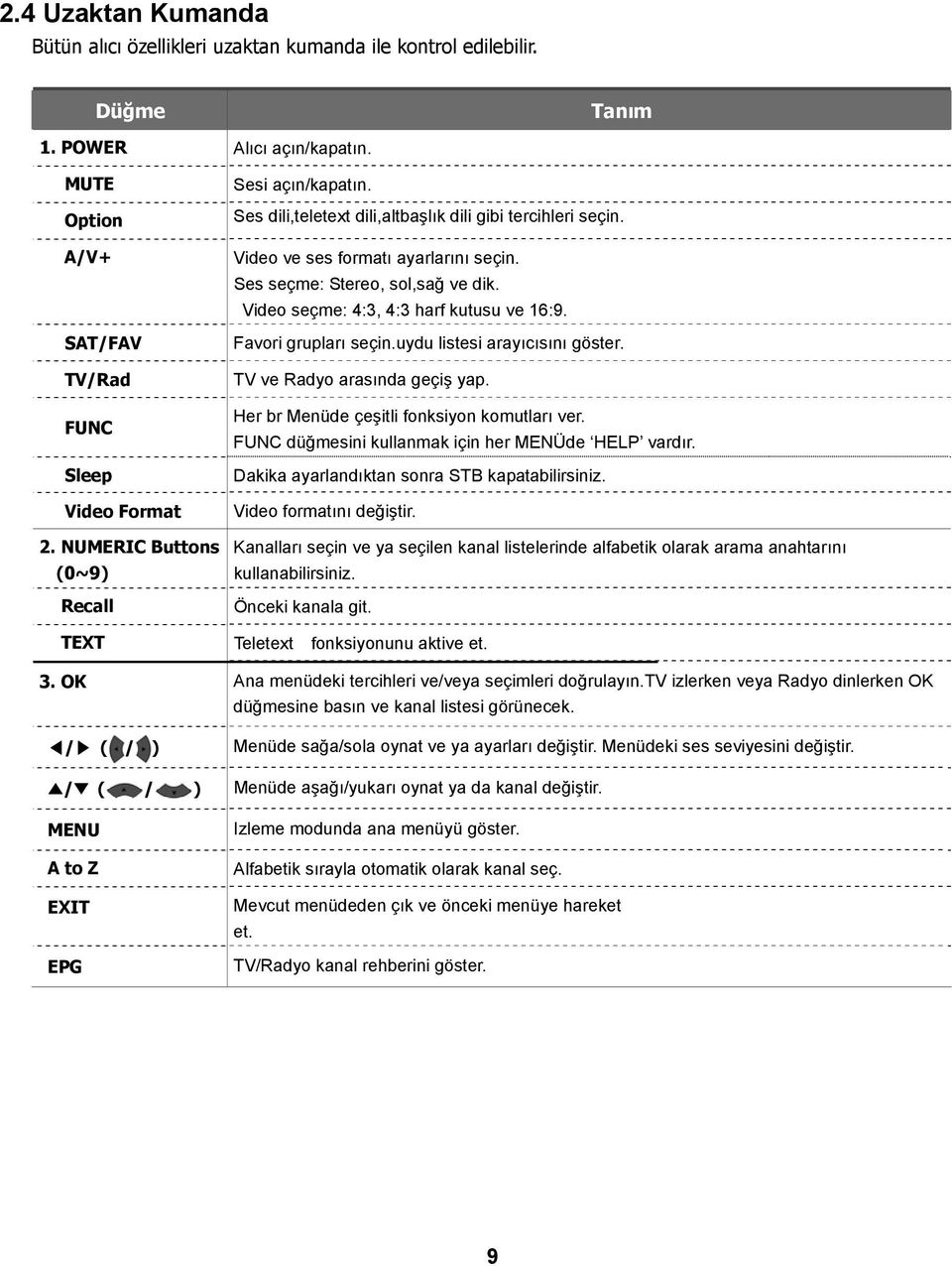 Video seçme: 4:3, 4:3 harf kutusu ve 16:9. Favori grupları seçin.uydu listesi arayıcısını göster. TV ve Radyo arasında geçiş yap. Her br Menüde çeşitli fonksiyon komutları ver.