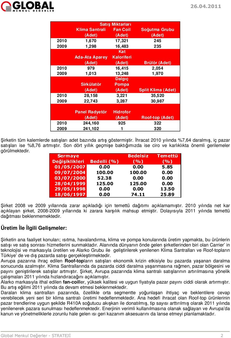 göstermiştir. İhracat 2010 yılında %7,64 daralmış, iç pazar satışları ise %8,76 artmıştır. Son dört yıllık geçmişe baktığımızda ise ciro ve karlıklıkta önemli gerilemeler görülmektedir.