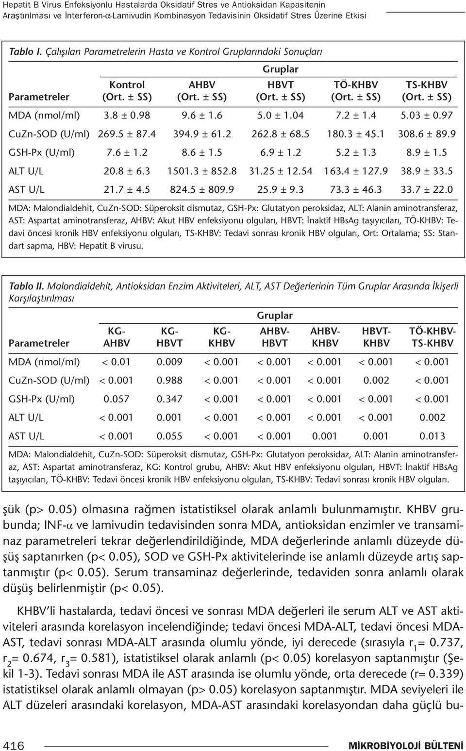 8 ± 0.98 9.6 ± 1.6 5.0 ± 1.04 7.2 ± 1.4 5.03 ± 0.97 CuZn-SOD (U/ml) 269.5 ± 87.4 394.9 ± 61.2 262.8 ± 68.5 180.3 ± 45.1 308.6 ± 89.9 GSH-Px (U/ml) 7.6 ± 1.2 8.6 ± 1.5 6.9 ± 1.2 5.2 ± 1.3 8.9 ± 1.5 ALT U/L 20.