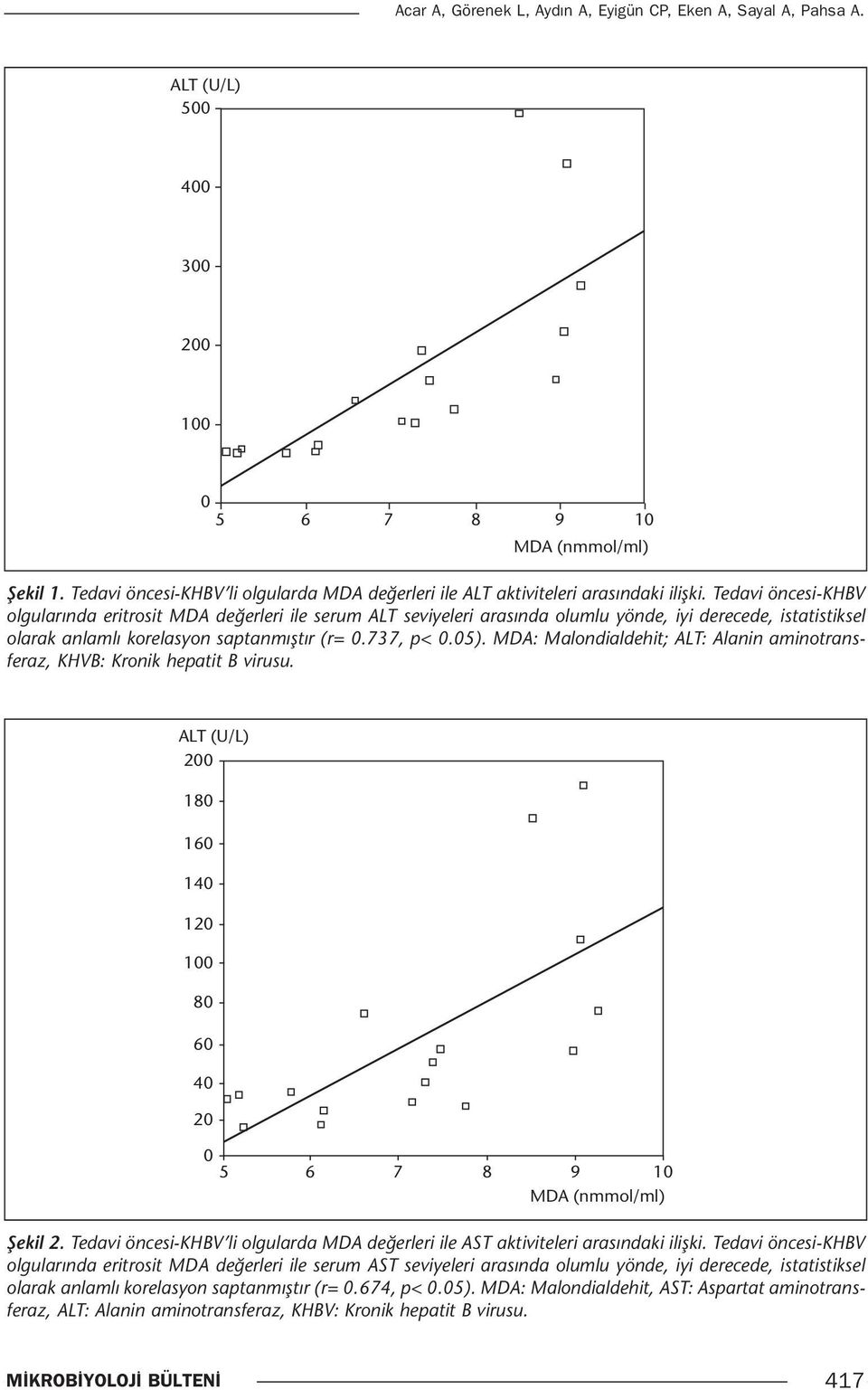 Tedavi öncesi-khbv olgularında eritrosit MDA değerleri ile serum ALT seviyeleri arasında olumlu yönde, iyi derecede, istatistiksel olarak anlamlı korelasyon saptanmıştır (r= 0.737, p< 0.05).