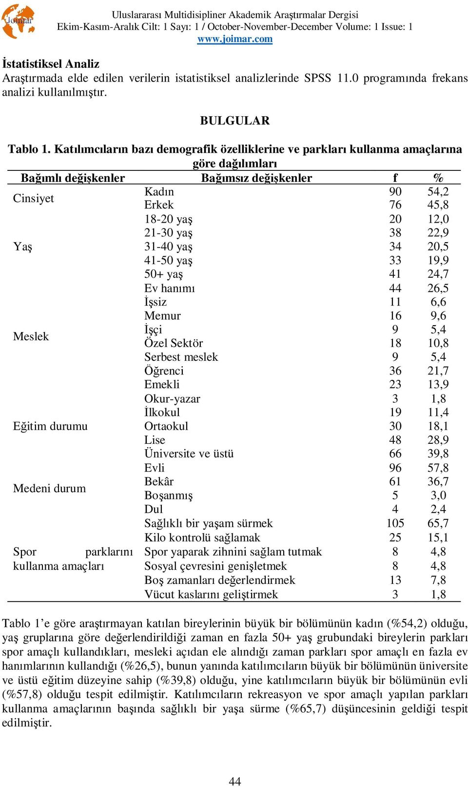 31-40 ya 34 20,5 41-50 ya 33 19,9 50+ ya 41 24,7 Ev han 44 26,5 siz 11 6,6 Memur 16 9,6 Meslek çi 9 5,4 Özel Sektör 18 10,8 Serbest meslek 9 5,4 renci 36 21,7 Emekli 23 13,9 Okur-yazar 3 1,8 lkokul