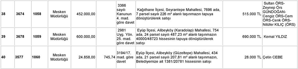 Mahallesi, 754 ada, 24 parsel 487,23 m² alanlı taşınmazın 40000/48723 hissesinin tapuya dönüştürülerek 515.