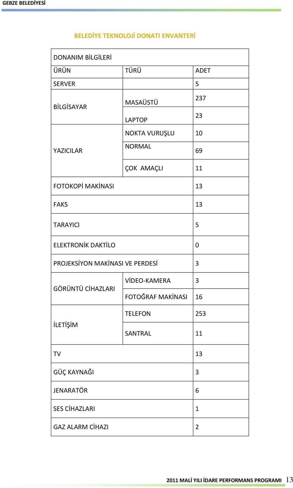 PROJEKSİYON MAKİNASI VE PERDESİ 3 GÖRÜNTÜ CİHAZLARI İLETİŞİM VİDEO-KAMERA 3 FOTOĞRAF MAKİNASI 16 TELEFON 253