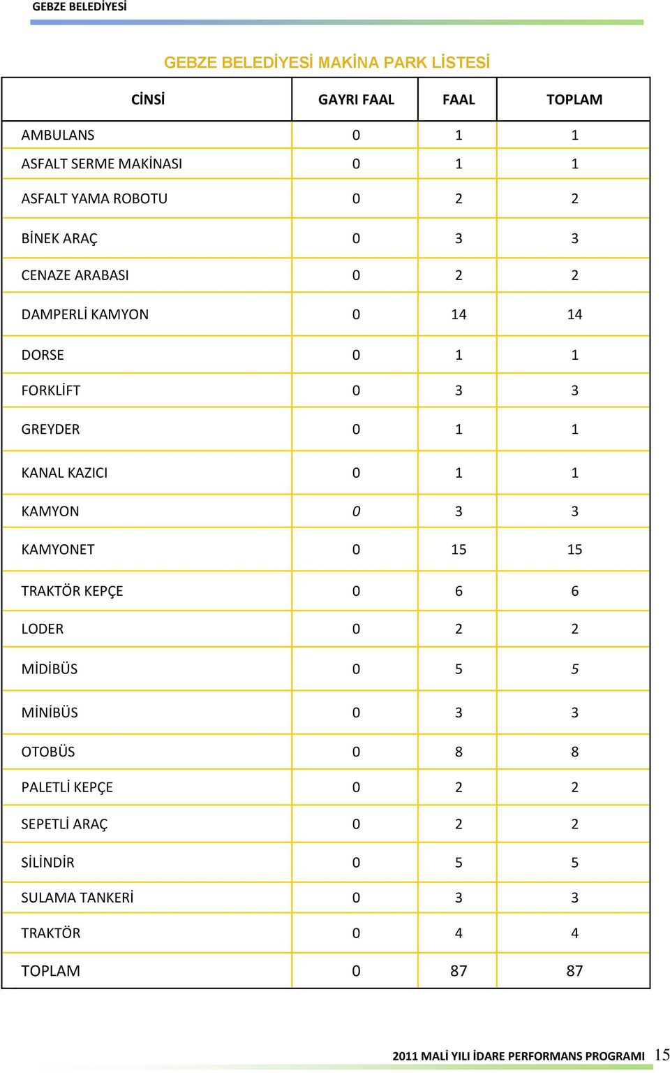 KAZICI 0 1 1 KAMYON 0 3 3 KAMYONET 0 15 15 TRAKTÖR KEPÇE 0 6 6 LODER 0 2 2 MİDİBÜS 0 5 5 MİNİBÜS 0 3 3 OTOBÜS 0 8 8 PALETLİ