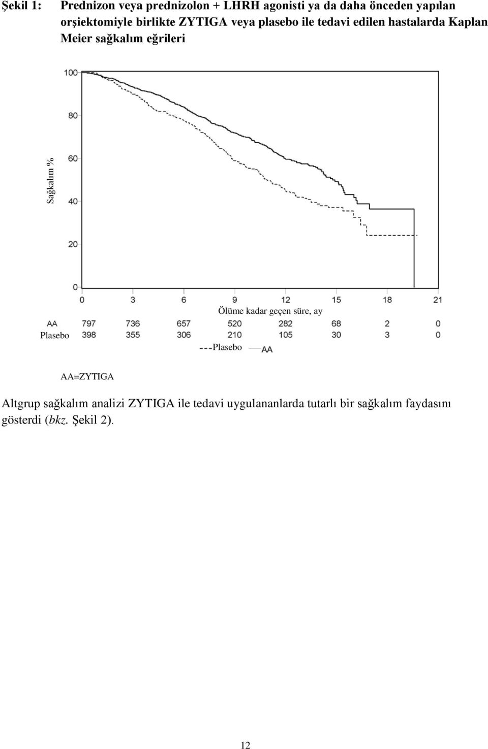 sağkalım eğrileri Sağkalım % Ölüme kadar geçen süre, ay Plasebo Plasebo AA=ZYTIGA Altgrup