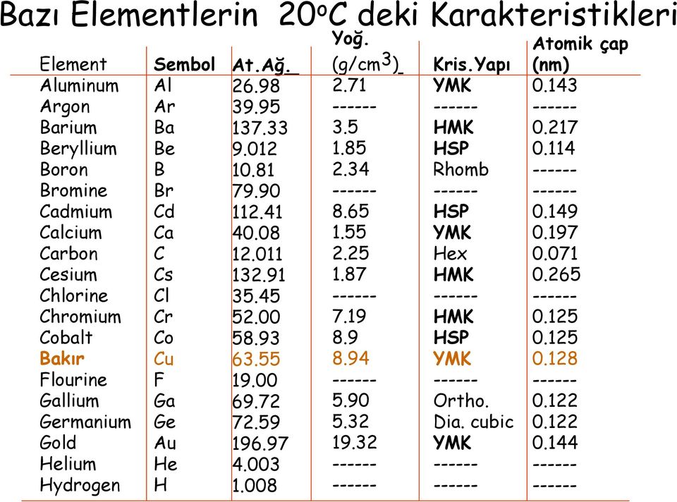 97 4.003 1.008 Yoğ. (g/cm 3 ) 2.71 ------ 3.5 1.85 2.34 ------ 8.65 1.55 2.25 1.87 ------ 7.19 8.9 8.94 ------ 5.90 5.32 19.32 ------ ------ Kris.