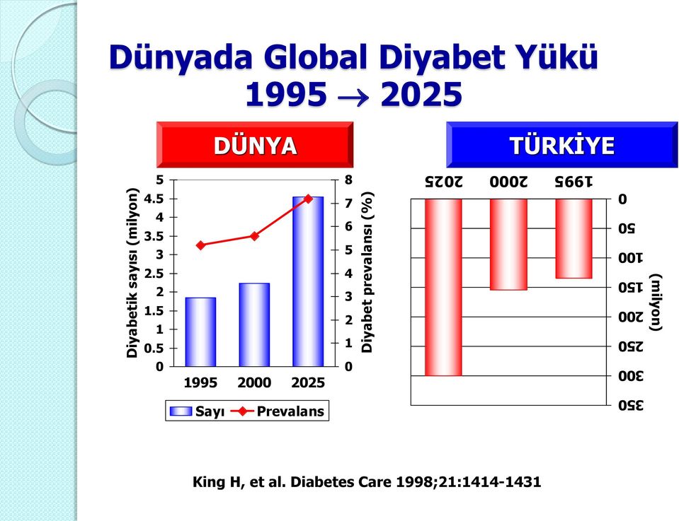 5 0 1995 2000 2025 8 7 6 5 4 3 2 1 0 Diyabet prevalansı (%) 1995 2000