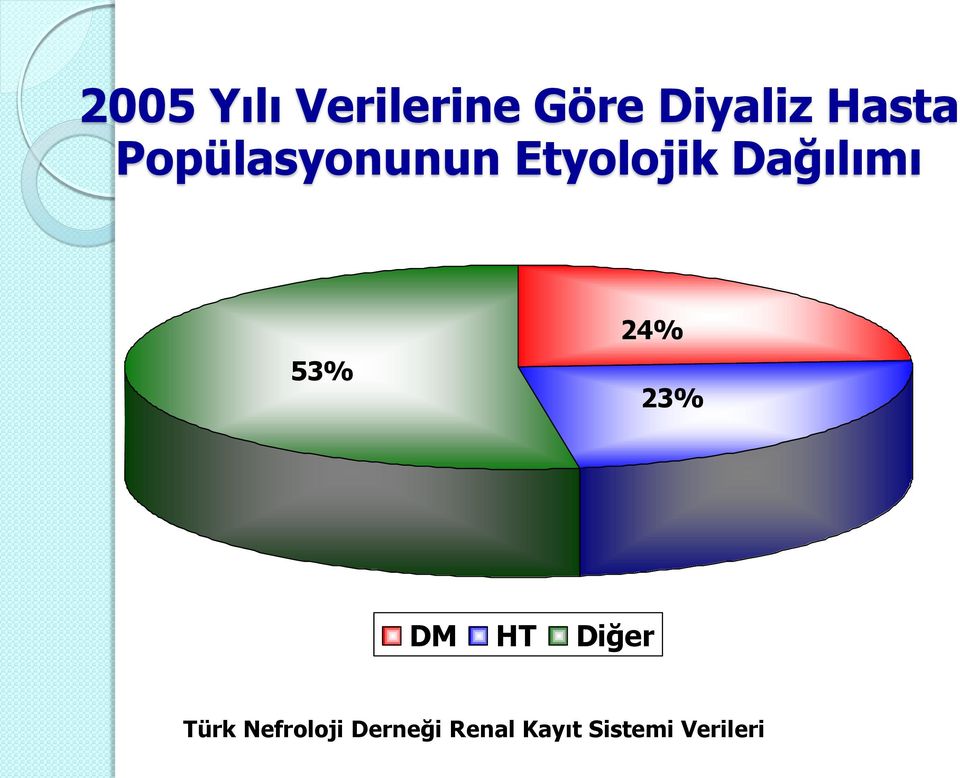 Dağılımı 53% 24% 23% DM HT Diğer Türk