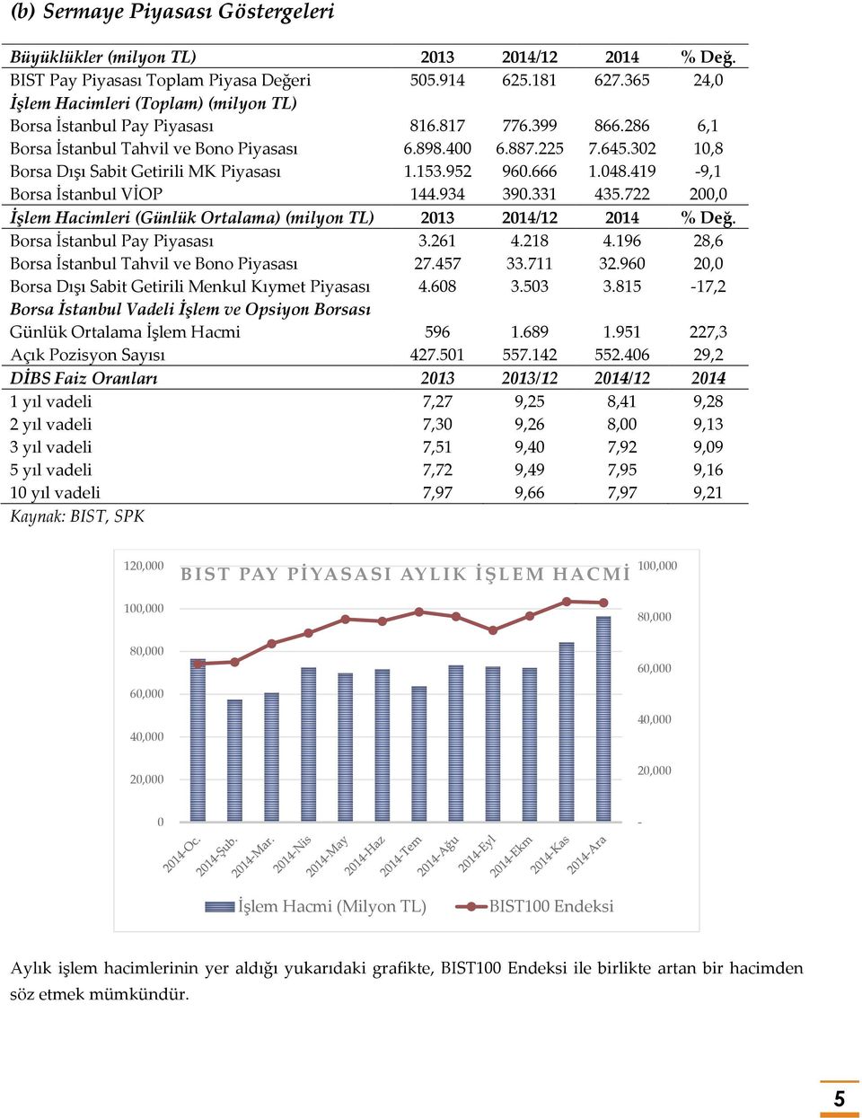 302 10,8 Borsa Dışı Sabit Getirili MK Piyasası 1.153.952 960.666 1.048.419-9,1 Borsa İstanbul VİOP 144.934 390.331 435.722 200,0 İşlem Hacimleri (Günlük Ortalama) (milyon TL) 2013 2014/12 2014 % Değ.