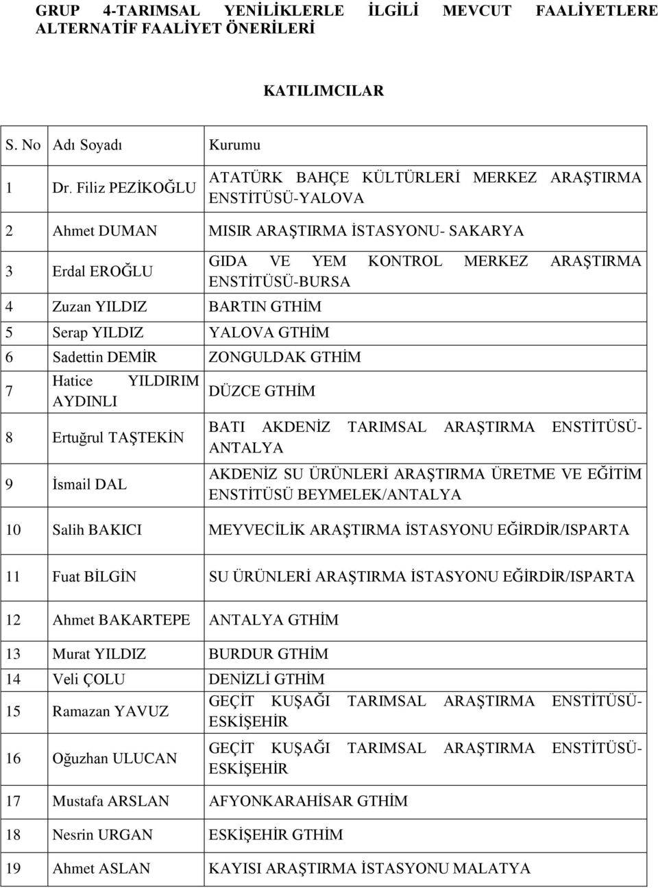 Sadettin DEMİR ZONGULDAK GTHİM 7 Hatice AYDINLI YILDIRIM 8 Ertuğrul TAŞTEKİN 9 İsmail DAL GIDA VE YEM KONTROL MERKEZ ARAŞTIRMA ENSTİTÜSÜ-BURSA DÜZCE GTHİM BATI AKDENİZ TARIMSAL ARAŞTIRMA ENSTİTÜSÜ-