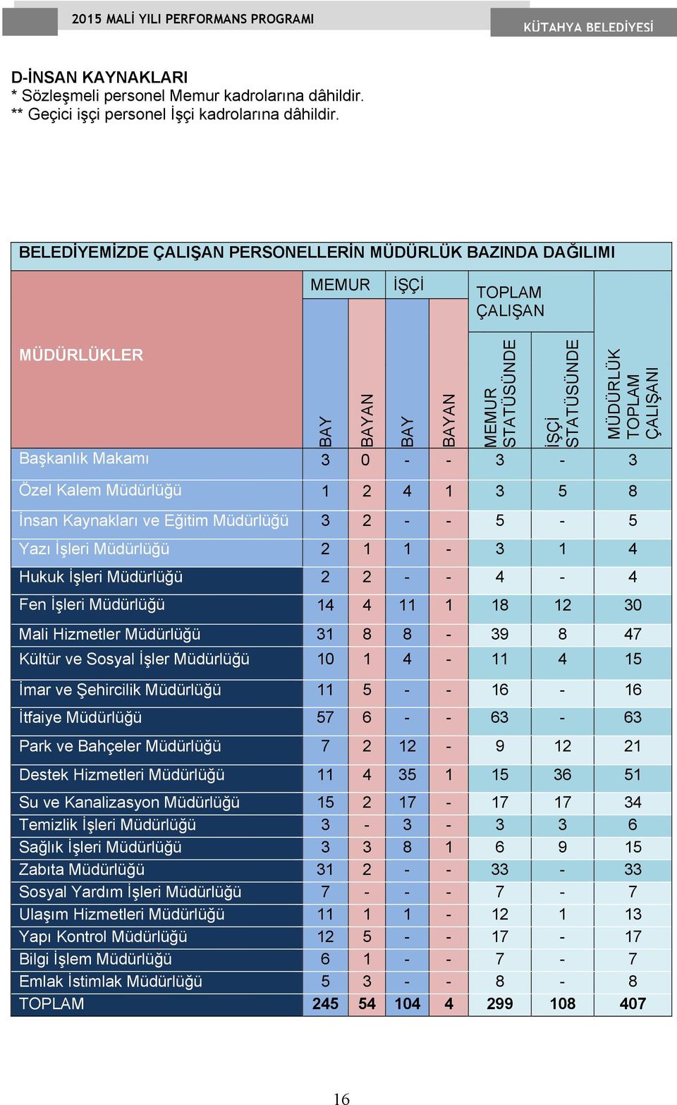 - - 3-3 Özel Kalem Müdürlüğü 1 2 4 1 3 5 8 İnsan Kaynakları ve Eğitim Müdürlüğü 3 2 - - 5-5 Yazı İşleri Müdürlüğü 2 1 1-3 1 4 Hukuk İşleri Müdürlüğü 2 2 - - 4-4 Fen İşleri Müdürlüğü 14 4 11 1 18 12