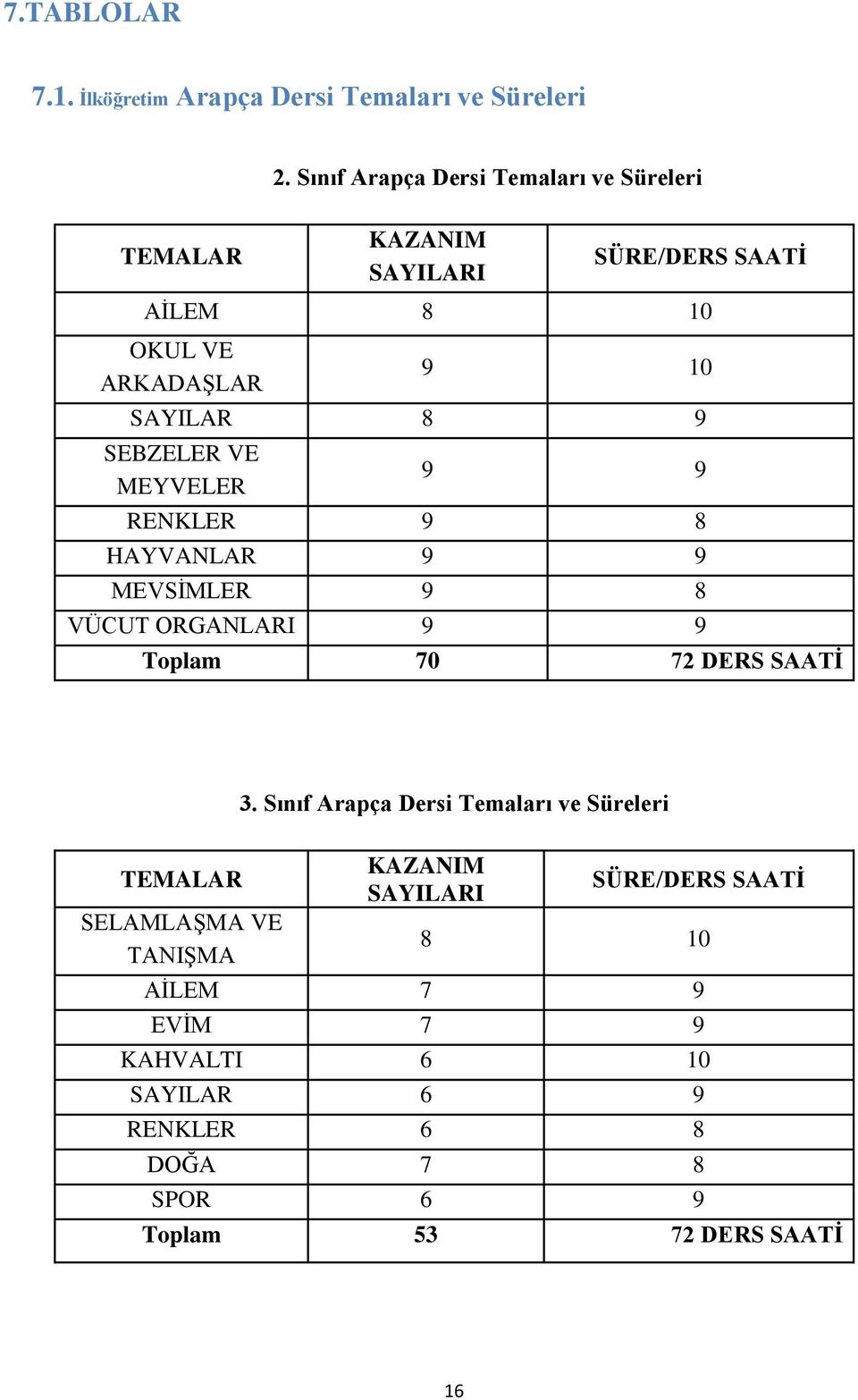 SEBZELER VE MEYVELER 9 9 RENKLER 9 8 HAYVANLAR 9 9 MEVSİMLER 9 8 VÜCUT ORGANLARI 9 9 Toplam 70 72 DERS SAATİ 3.