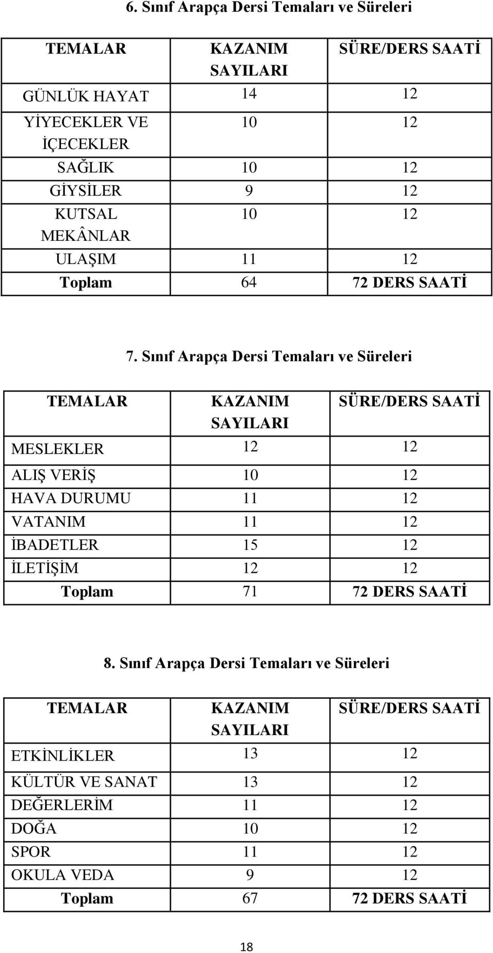 Sınıf Arapça Dersi Temaları ve Süreleri TEMALAR KAZANIM SAYILARI SÜRE/DERS SAATİ MESLEKLER 12 12 ALIŞ VERİŞ 10 12 HAVA DURUMU 11 12 VATANIM 11 12 İBADETLER