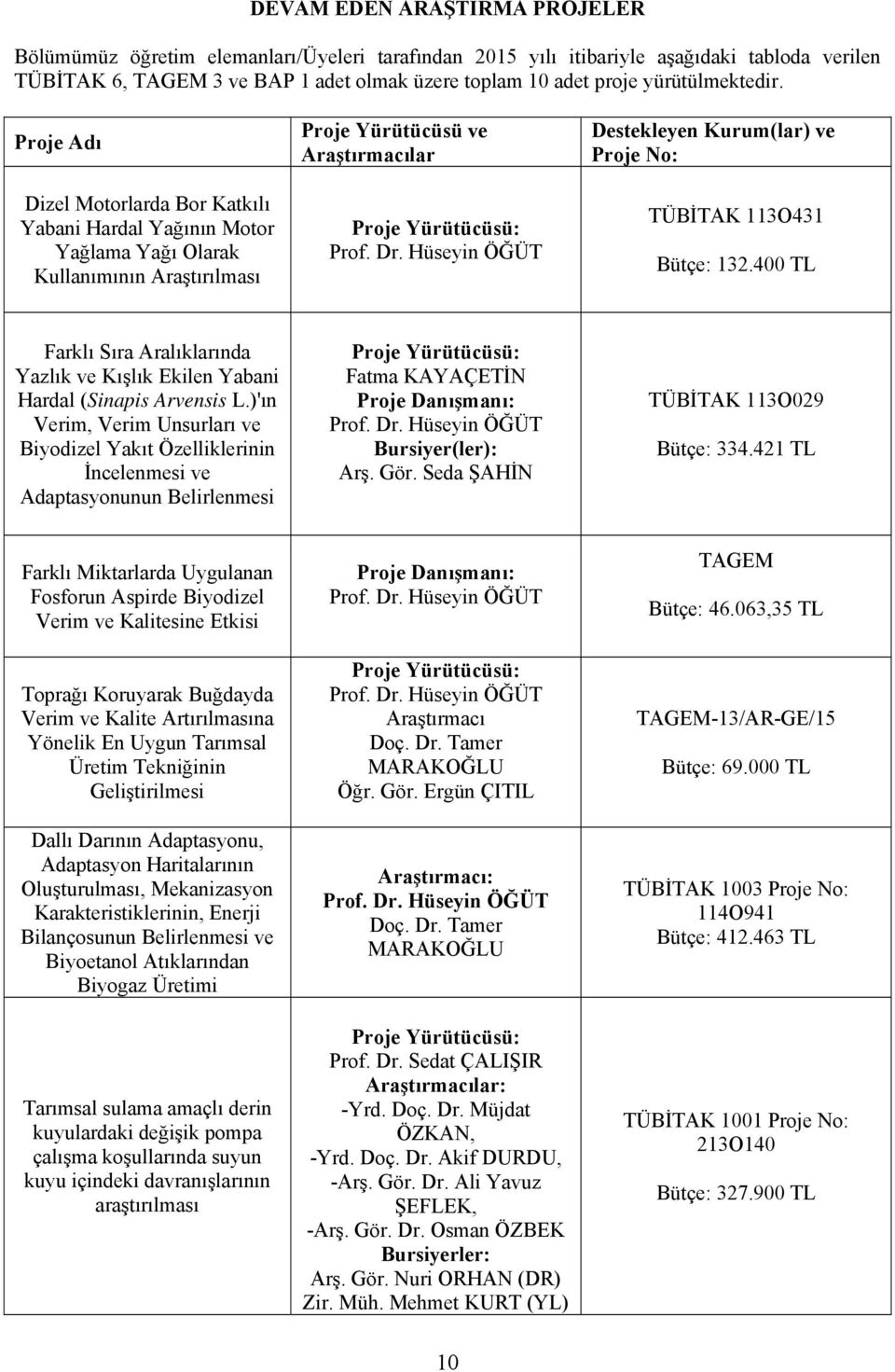 Proje Adı Dizel Motorlarda Bor Katkılı Yabani Hardal Yağının Motor Yağlama Yağı Olarak Kullanımının Araştırılması Proje Yürütücüsü ve Araştırmacılar Proje Yürütücüsü: Destekleyen Kurum(lar) ve Proje